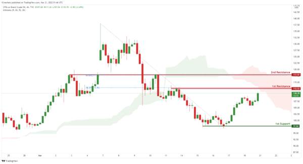 Technical Outlook and Review