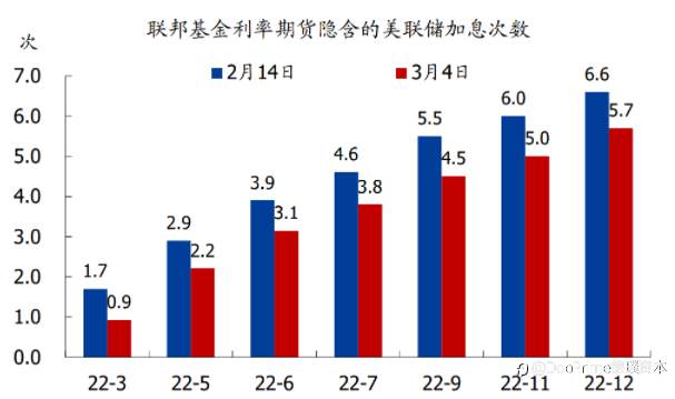 行业动态 | 美联储料将在本周开启加息，谨防“买预期、卖事实”的市场走势