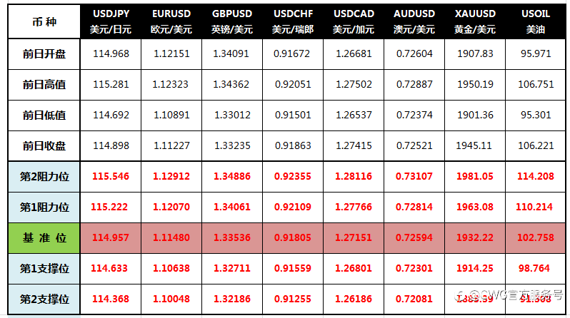 CWG Markets: 对俄制裁担忧加剧 股市大跌黄金突破1950
