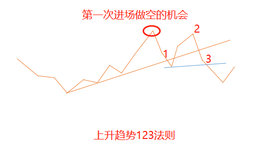 趋势线与123法则应用图解,很多大佬偷偷在用