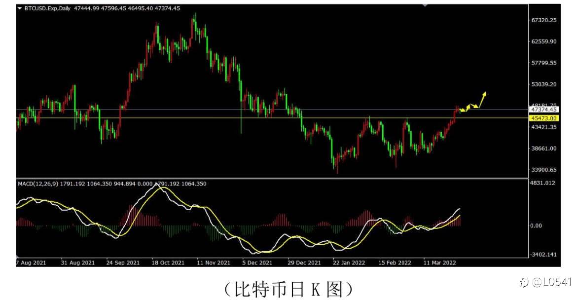 美日 比特币 原油 欧美 分析⭕️