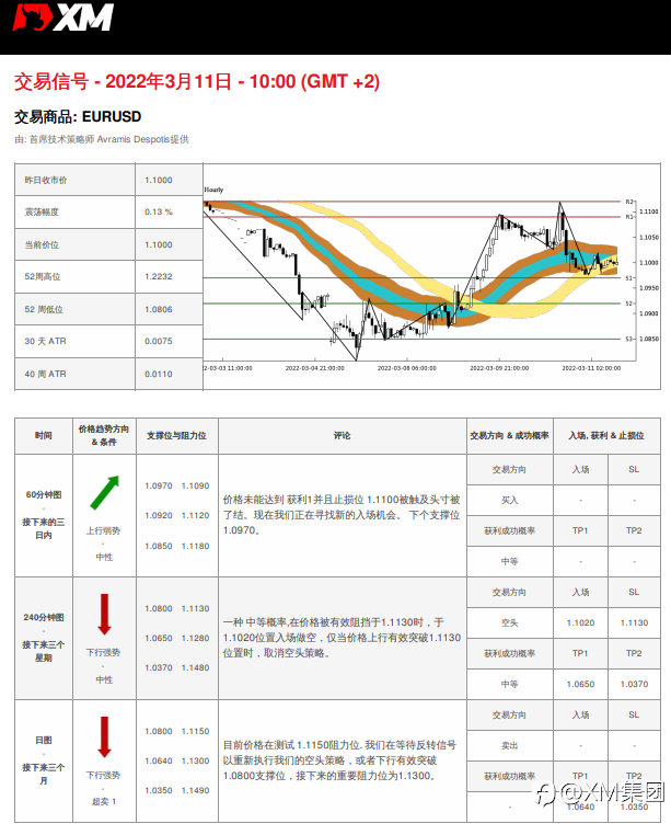 3/11 交易信号 - EURUSD