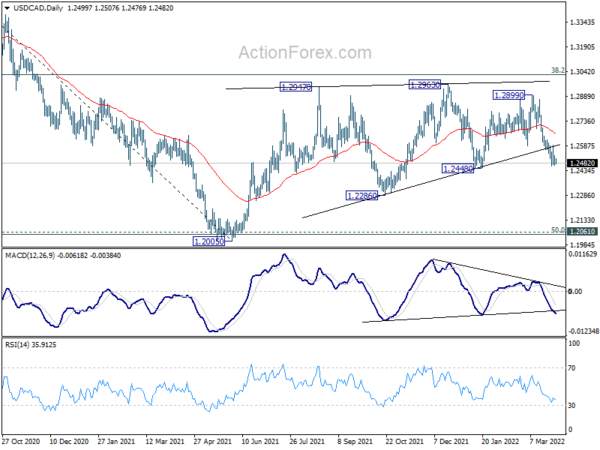 USD/CAD Daily Outlook