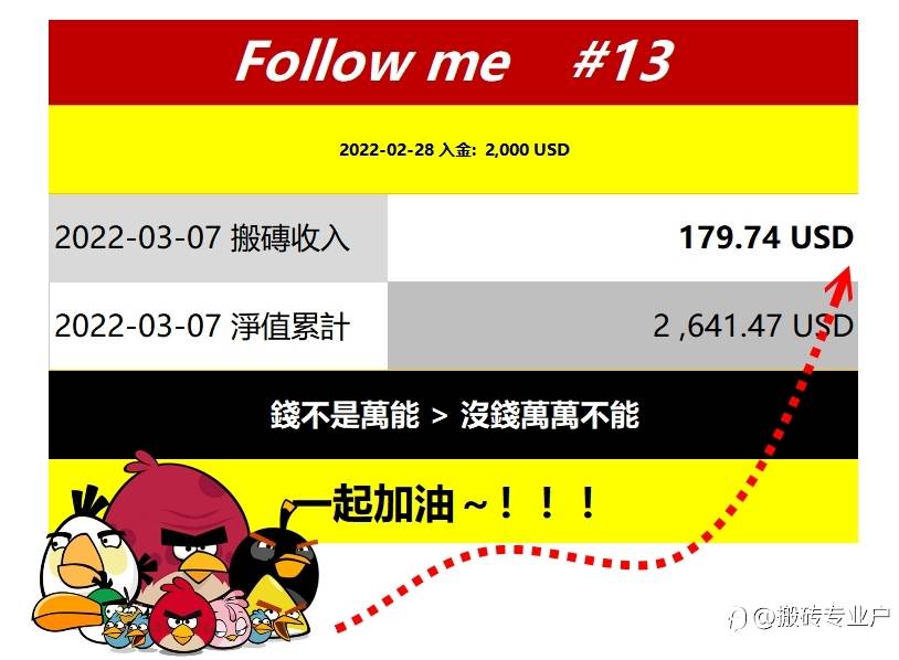2022-03-07 搬磚收入 179.74 USD