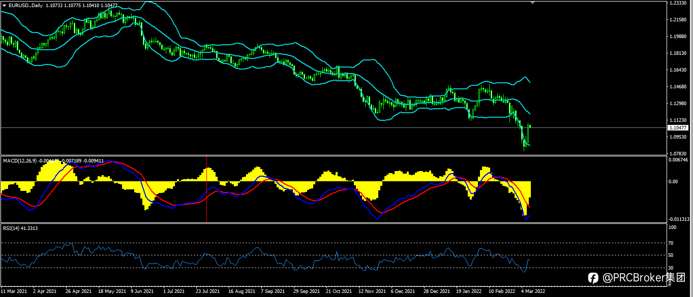 PRCBroker:20220310 今日汇评
