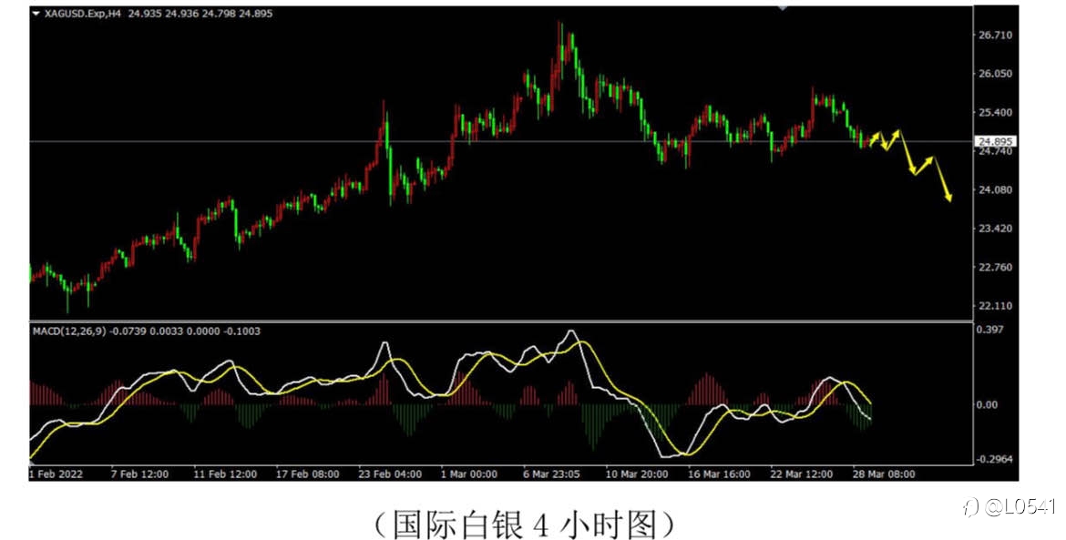 黄金 白银 比特币 欧美 分析✅