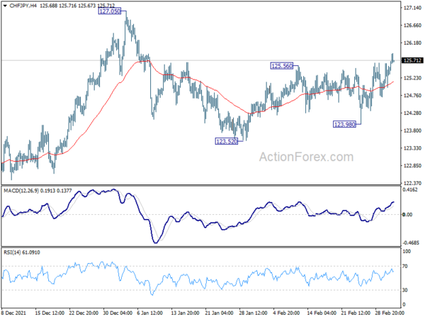 No Recovery in Euro Yet as Sentiment Stabilize, Swiss Franc Firm