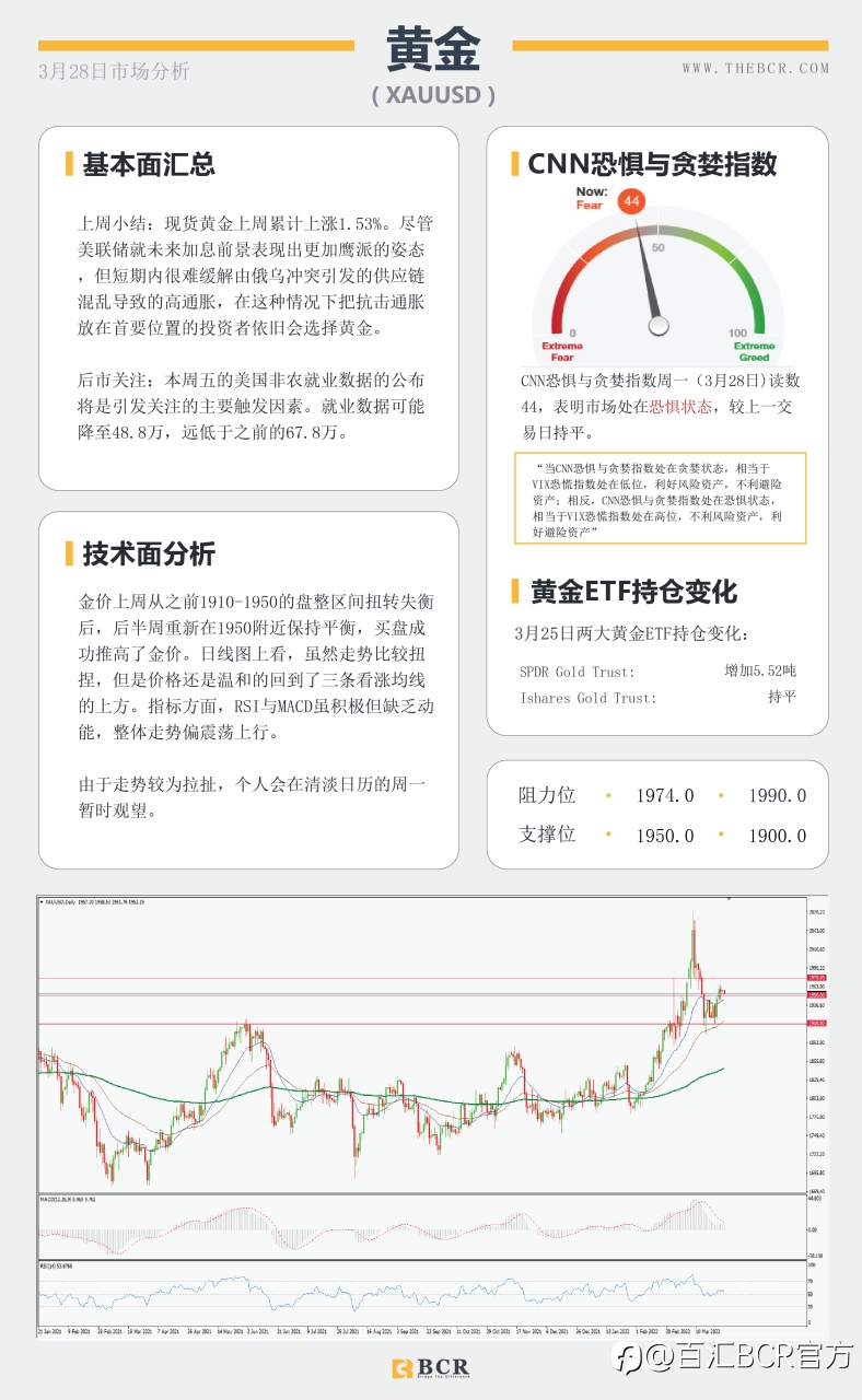 【BCR今日市场分析2022.3.28】 加息几率提振美元 澳元受阻警惕回调