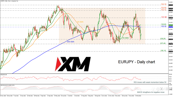 技术分析 – EURJPY回补跳空缺口，但下跌风险尚未消退