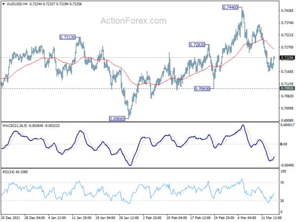 AUD/USD Daily Report
