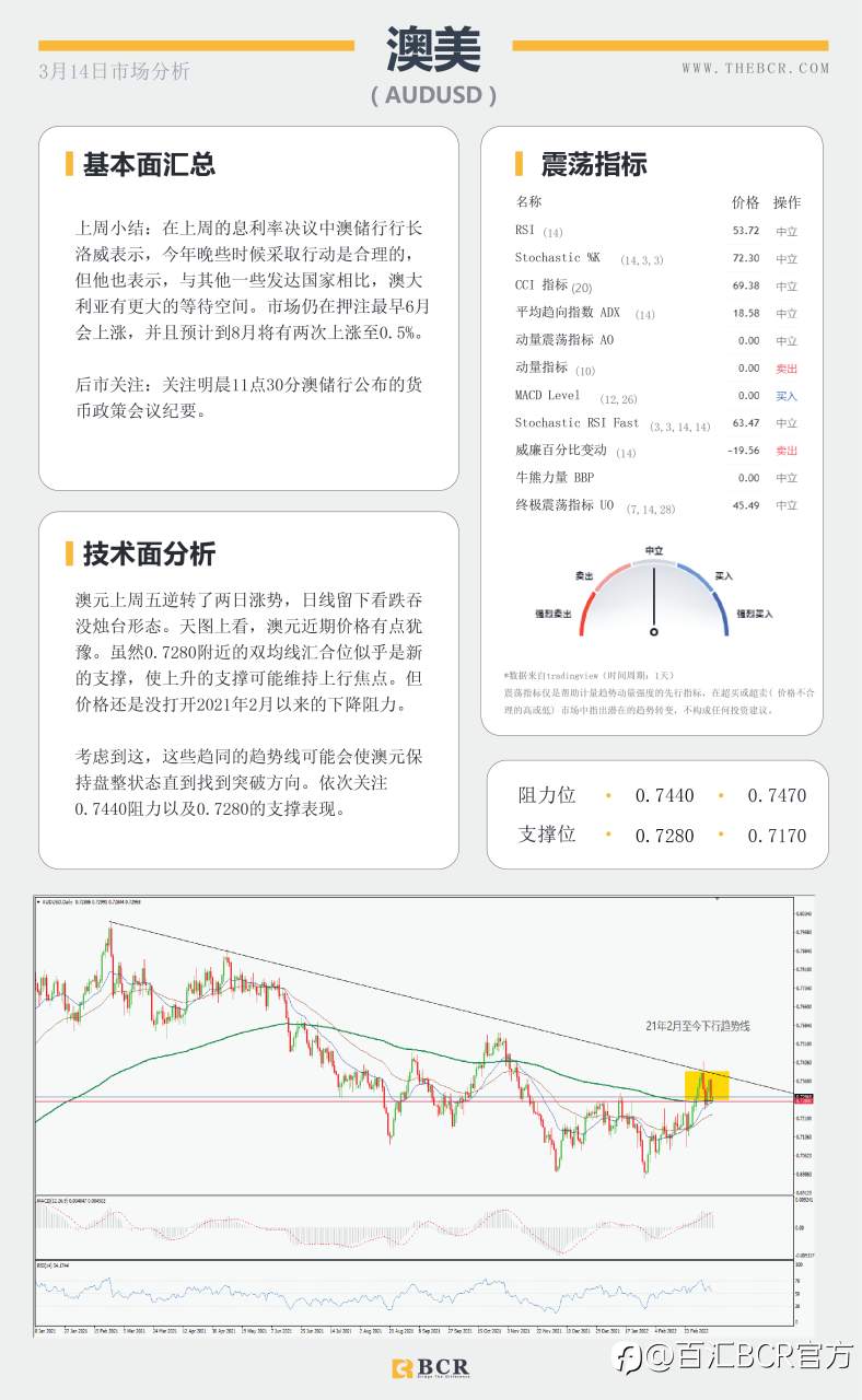 【BCR今日市场分析2022.3.12】油价黄金高位回吐涨势 澳元考验短期关键支撑