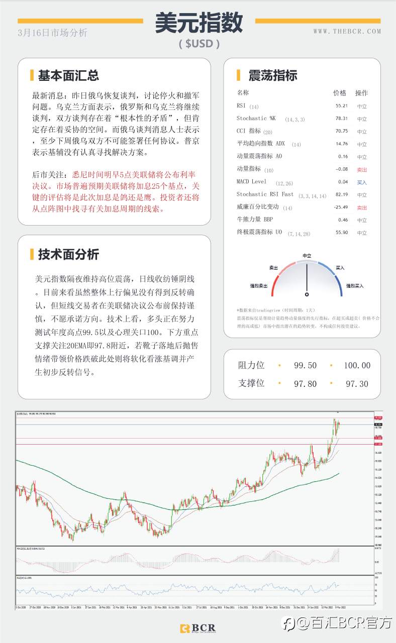 【BCR今日市场分析2022.3.16】美联储明晨料启动加息 黄金失去牵引重回千九