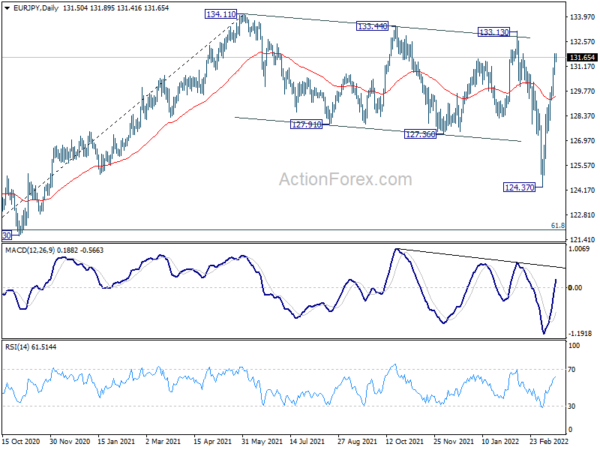 EUR/JPY Daily Outlook