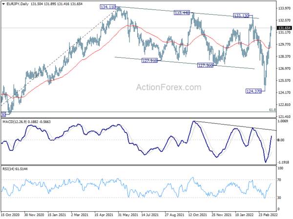 EUR/JPY Daily Outlook