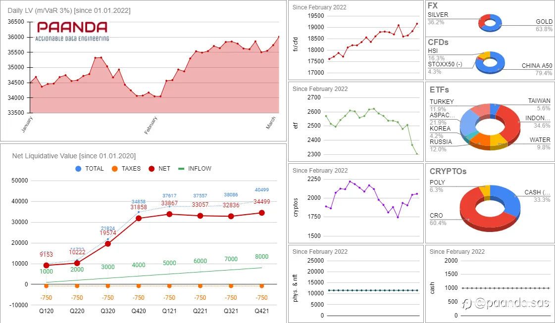 February Market Review (... and a war in Europe)