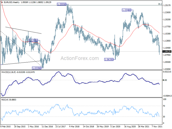 EUR/USD Weekly Outlook