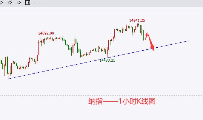 杜家升：黄金白银继续低多，美指纳指偏空对待