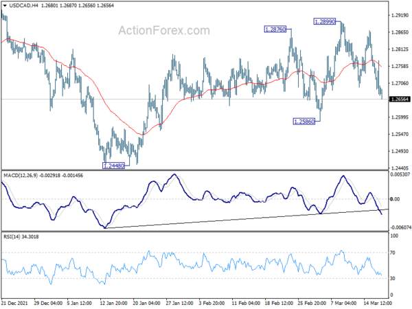 USD/CAD Daily Outlook