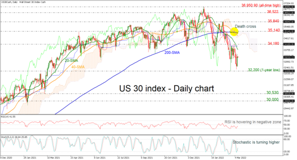 US 30 Index Dives Below SMAs in Short-Term