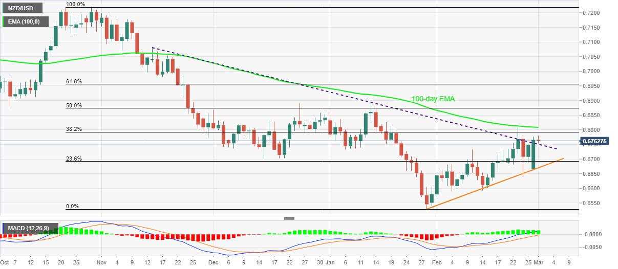 Analisis Harga NZD/USD: Tetap dalam Perjalanan ke 0,6800 setelah IMP Tiongkok yang Optimis