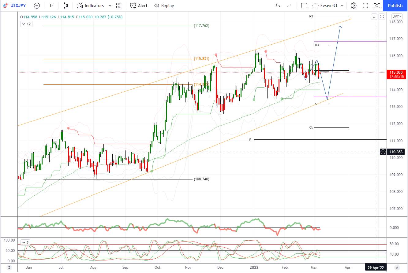 2022年3月7日——每日市场观点