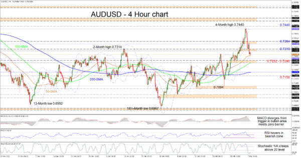 AUDUSD Upside Risks Linger Despite Heavy Retreat