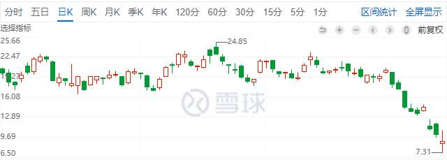 【Ex美股观察】：寒流侵袭中概股，腾讯、B站、贝壳股价沦陷