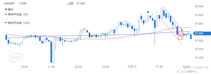 德璞每日交易策略精选-2022年3月31日