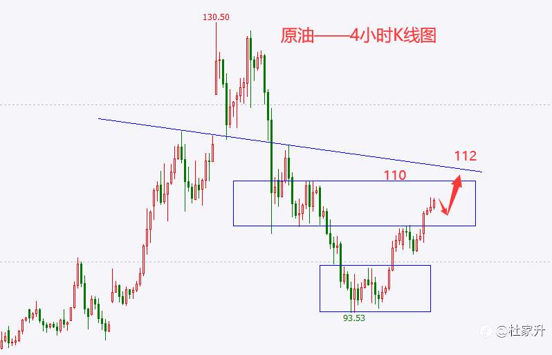 杜家升：黄金看空下破1900的思路不变，原油将看向110-112
