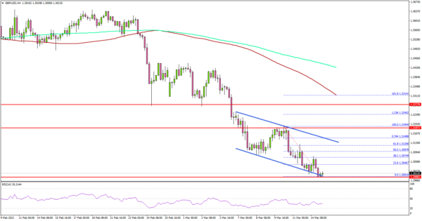 GBP/USD Extends Decline, UK’s Employment Report Next
