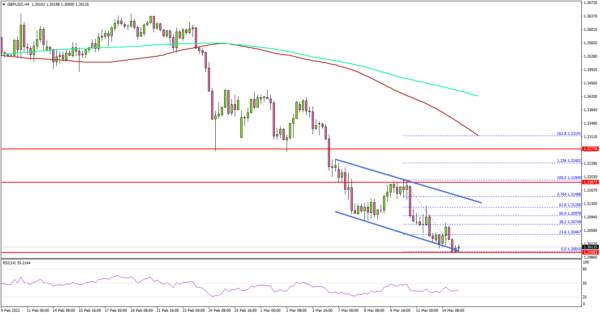 GBP/USD Extends Decline, UK’s Employment Report Next