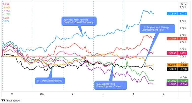 Weekly FX Market Recap: Feb. 28 – Mar. 4