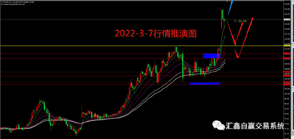 隔夜金银油如期跳水！ 2022-03-10