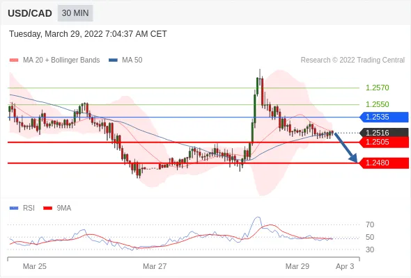 （3月29日）今日Just2Trade捷仕分析师观点