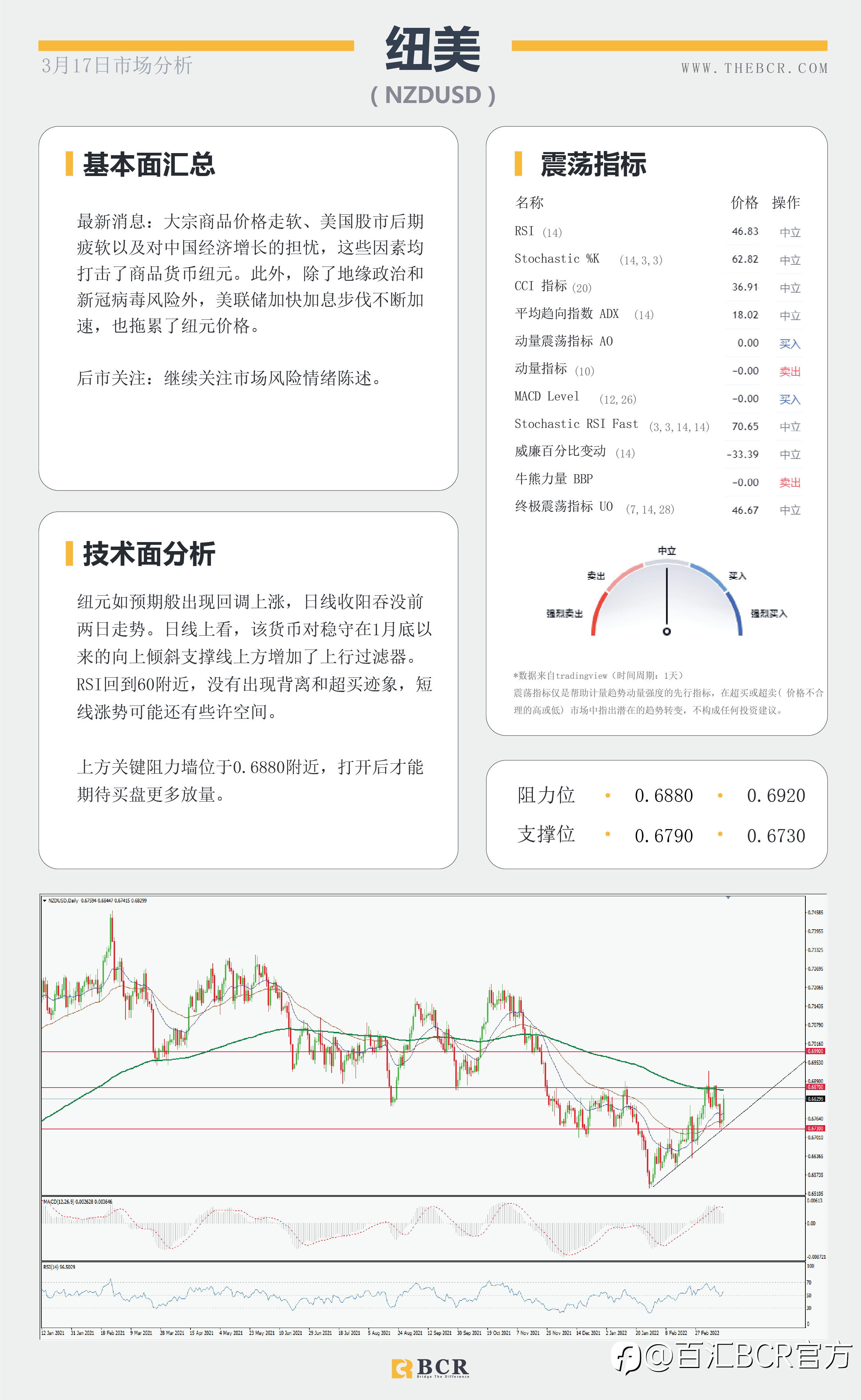 【BCR今日市场分析2022.3.17】美联储开启加息周期 金价侵蚀1900