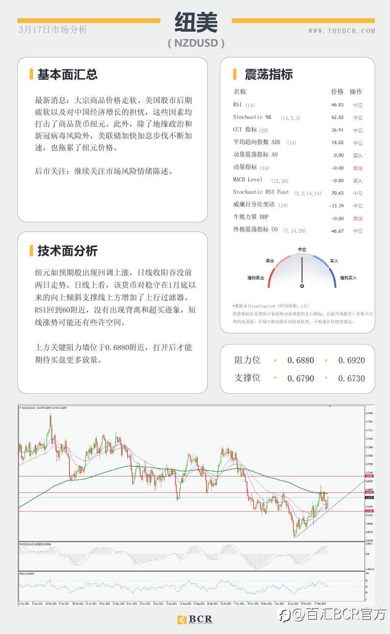 【BCR今日市场分析2022.3.17】美联储开启加息周期 金价侵蚀1900