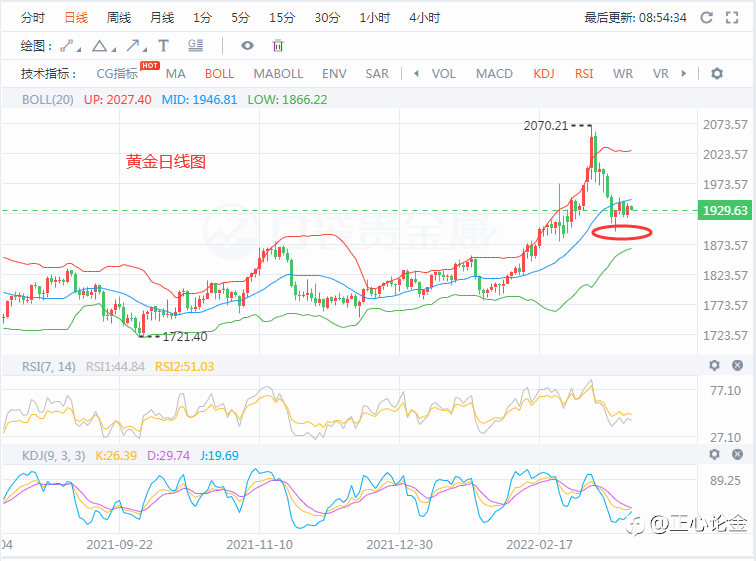 正心论金：3.22黄金早盘分析建议！