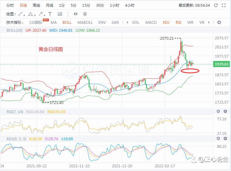 正心论金：3.22黄金早盘分析建议！