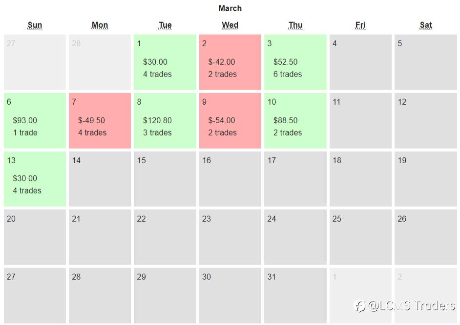 End of day trading review 14 03 2022