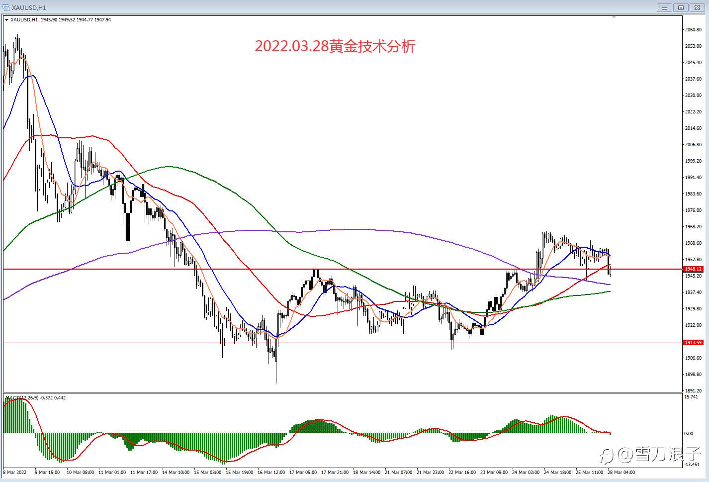 2022.03.28黄金技术分析