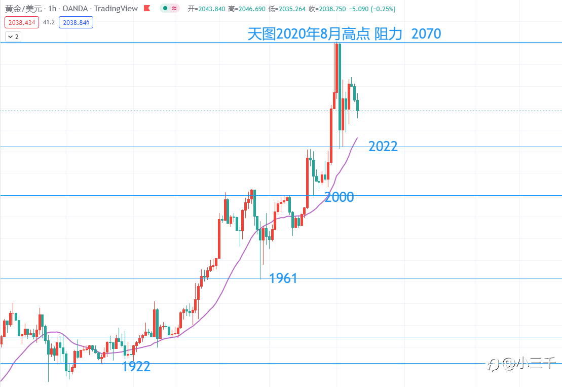 3月9号，黄金每日9点更新