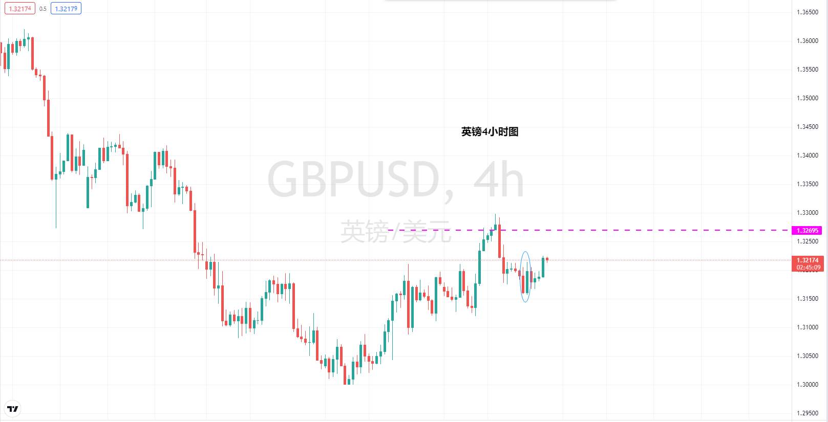 【Ex每日分析】：中继形态确认英镑或反弹指向1.3270