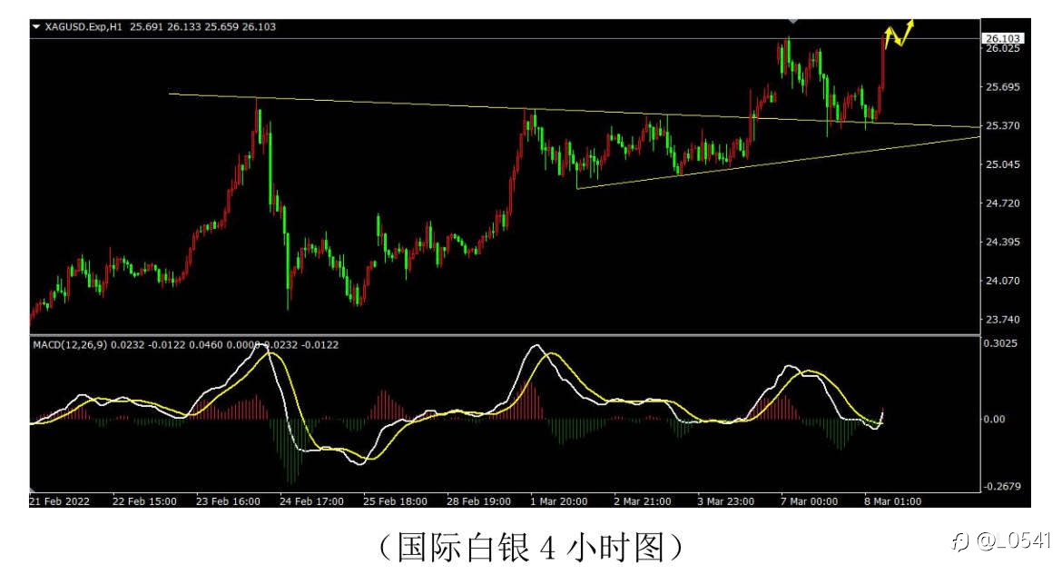 英美 原油 白银 黄金 分析❤️‍🔥