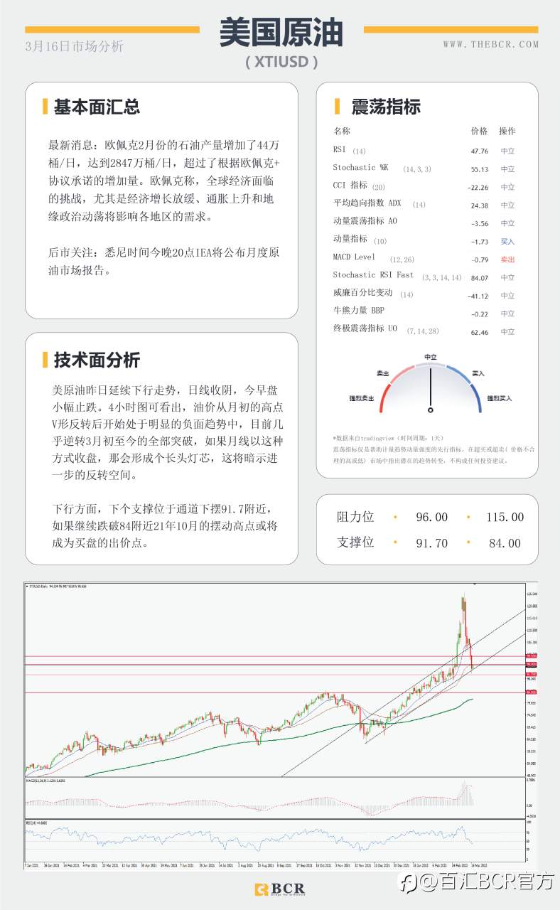 【BCR今日市场分析2022.3.16】美联储明晨料启动加息 黄金失去牵引重回千九