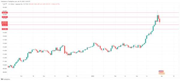 Japanese Yen Extends Gains
