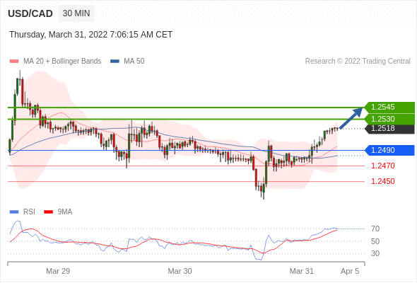 (3月31日)今日Just2Trade捷仕分析师观点