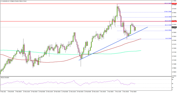 AUD/USD Could Resume Increase Above 0.7350