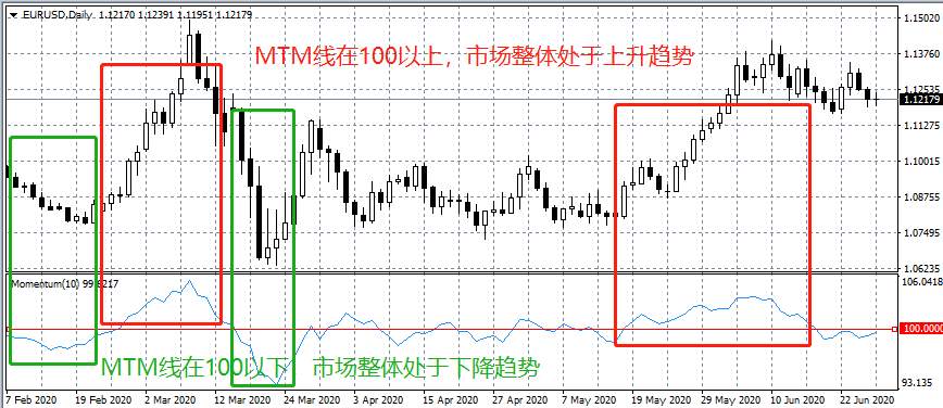 研究了十几位外汇牛人，发现MTM是一个被隐秘的指标！
