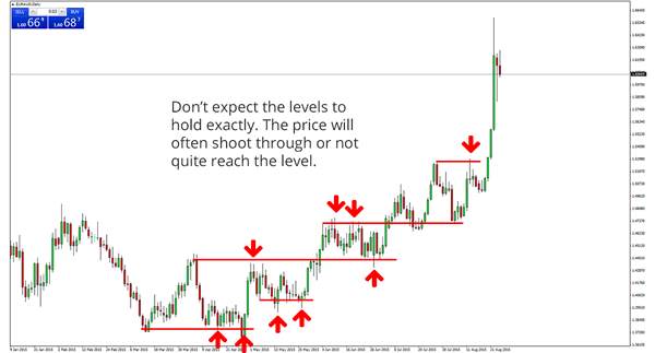 Support and Resistance