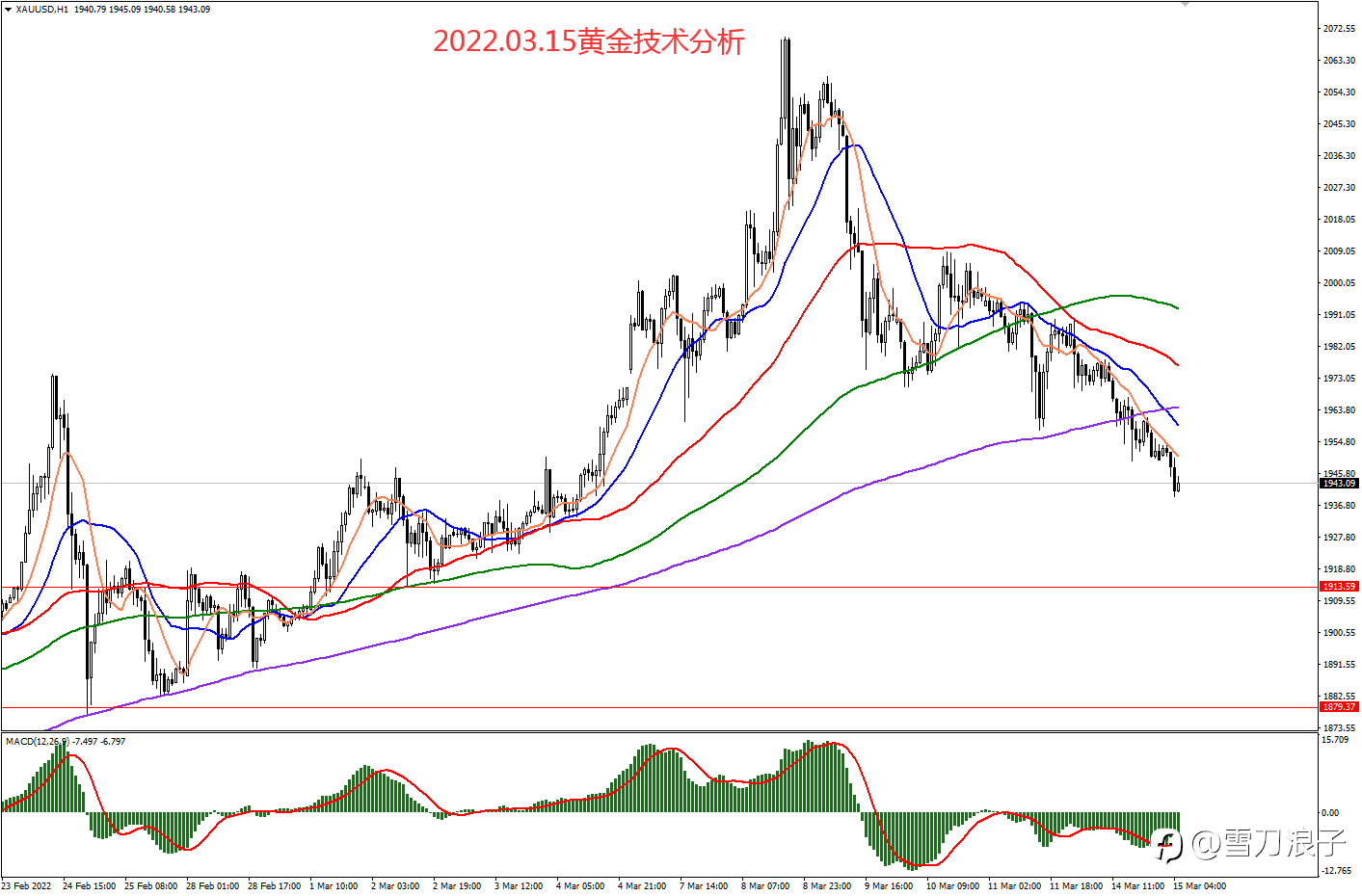 2022.03.15黄金技术分析